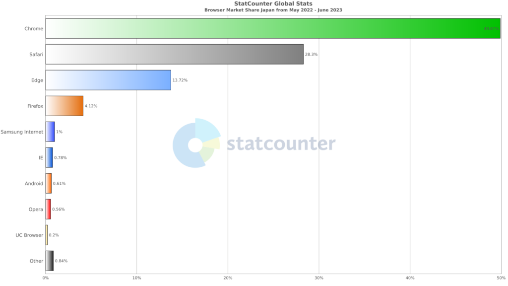 Source: StatCounter Global Stats – Browser Market Share