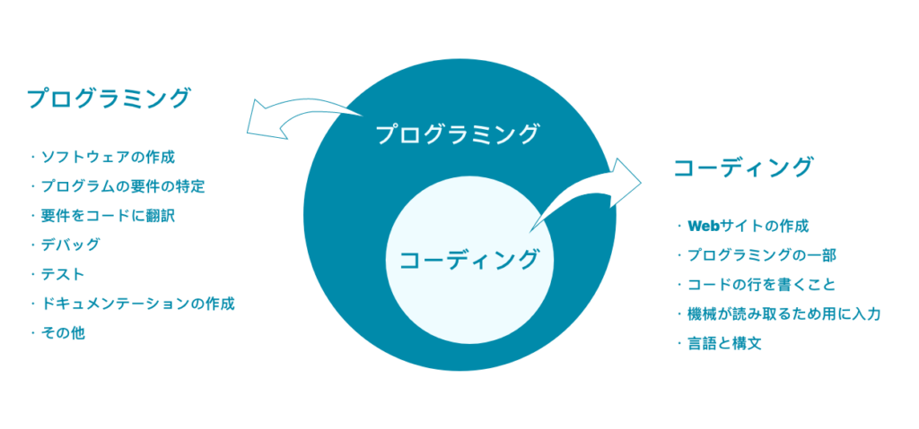 programming-newbies, coding-programming - コーディングとプログラミングの違いは何？Web業界を理解するための基礎知識