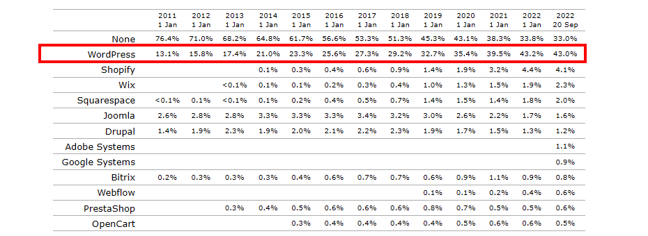 2011年から2022年までの各CMSの利用率推移